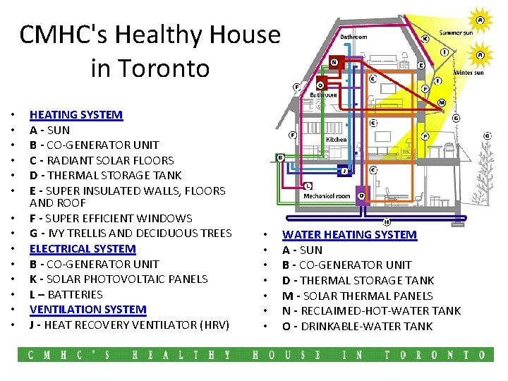 CMHC's Healthy House in Toronto • • • • HEATING SYSTEM A - SUN