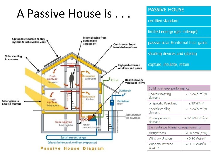 A Passive House is. . . Building Envelope: www. passivhaus. org. uk; Passive House