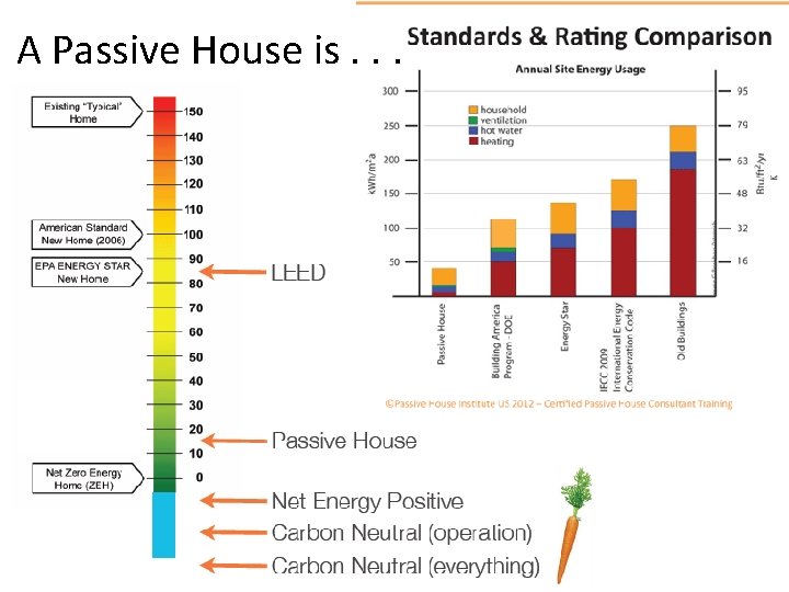 A Passive House is. . . 