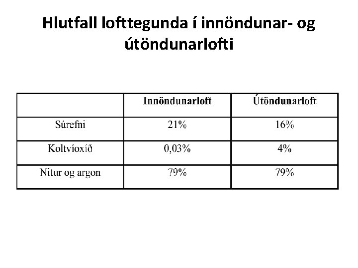 Hlutfall lofttegunda í innöndunar- og útöndunarlofti 