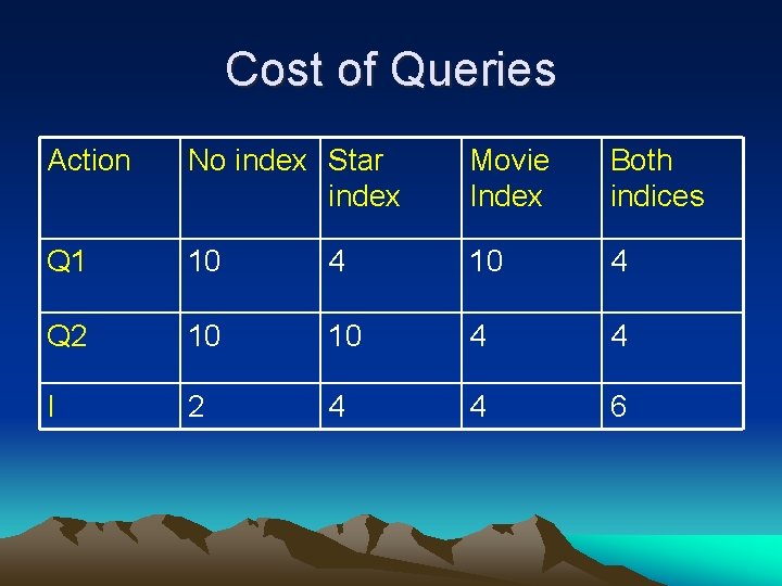 Cost of Queries Action No index Star index Movie Index Both indices Q 1