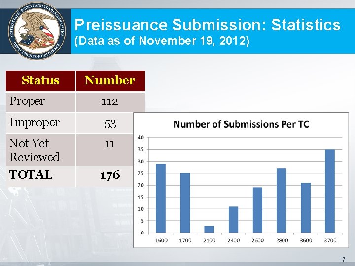 Preissuance Submission: Statistics (Data as of November 19, 2012) Status Number Proper 112 Improper
