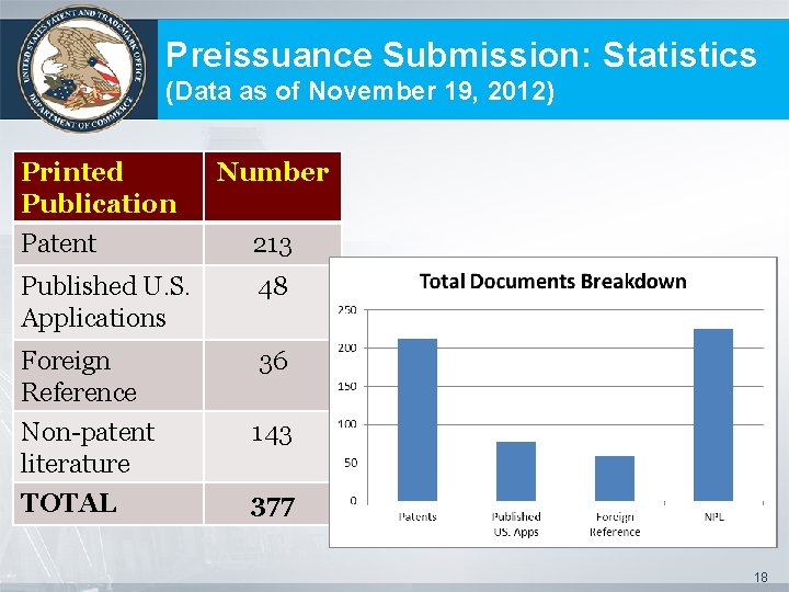 Preissuance Submission: Statistics (Data as of November 19, 2012) Printed Publication Number Patent 213