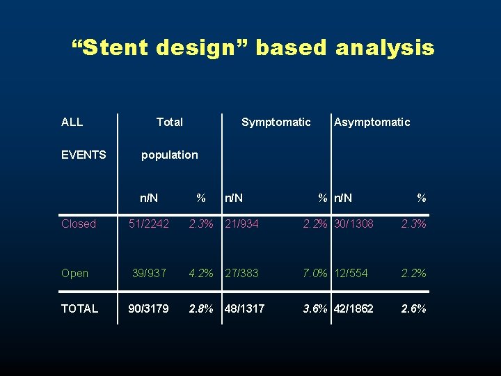 “Stent design” based analysis ALL EVENTS Total Symptomatic Asymptomatic population n/N % Closed 51/2242