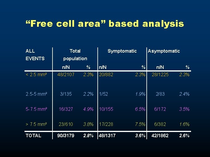 “Free cell area” based analysis ALL EVENTS Total Symptomatic Asymptomatic population n/N % <