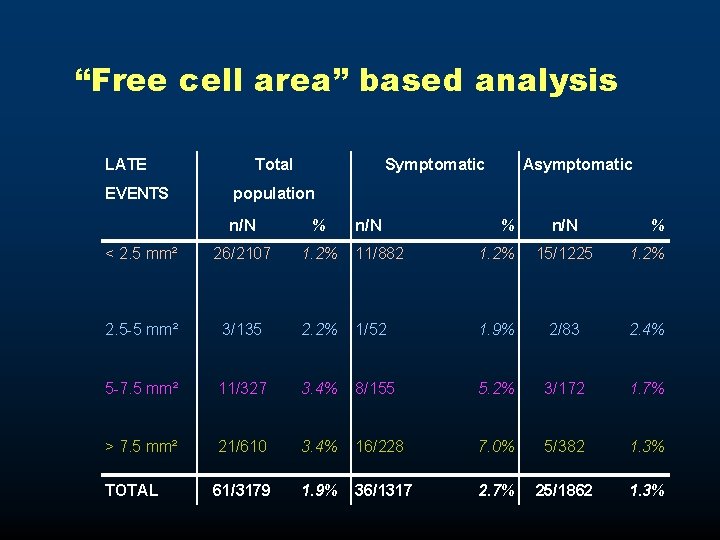 “Free cell area” based analysis LATE EVENTS Total Symptomatic Asymptomatic population n/N % <