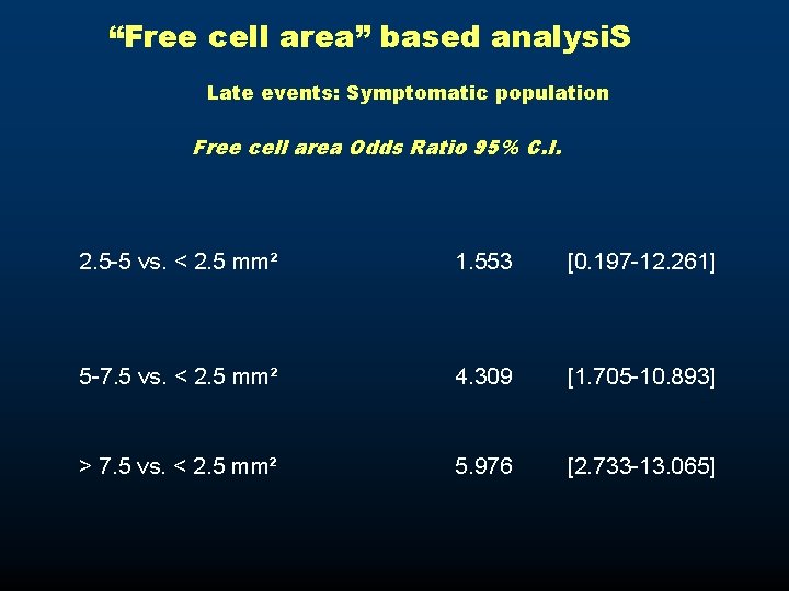 “Free cell area” based analysi. S Late events: Symptomatic population Free cell area Odds