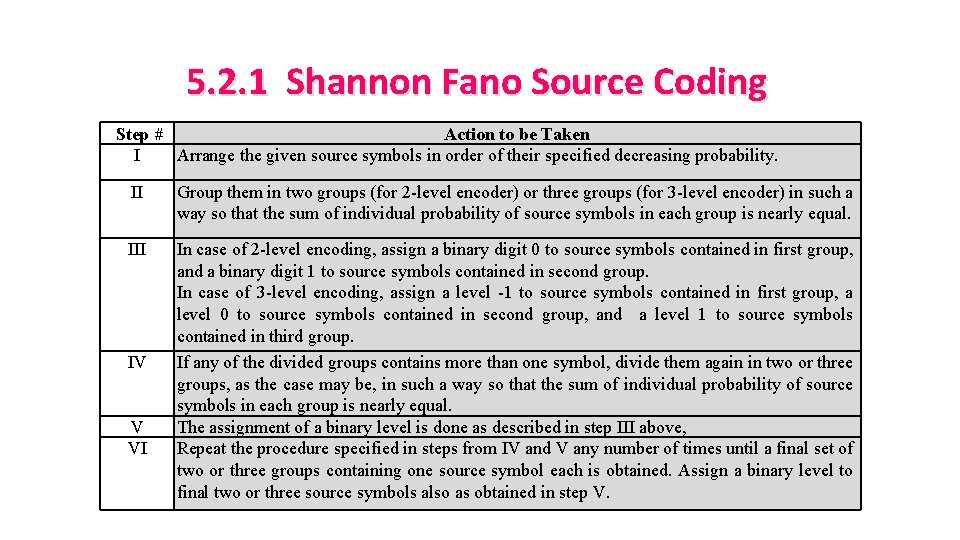 5. 2. 1 Shannon Fano Source Coding Step # Action to be Taken I