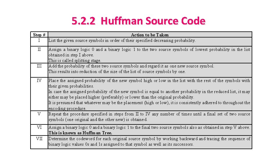 5. 2. 2 Huffman Source Code Step # Action to be Taken I List
