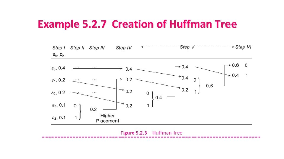 Example 5. 2. 7 Creation of Huffman Tree 