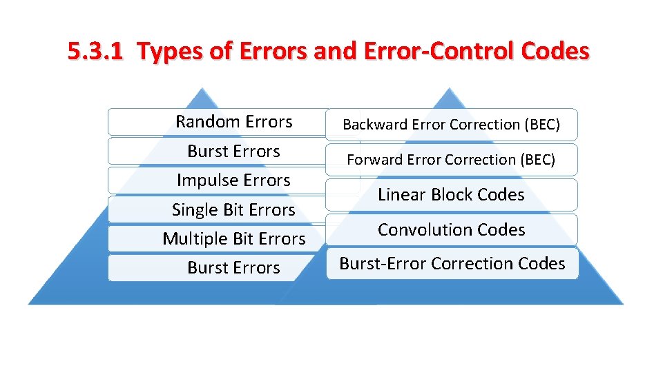 5. 3. 1 Types of Errors and Error-Control Codes Random Errors Backward Error Correction