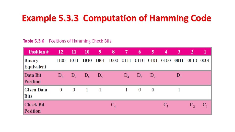 Example 5. 3. 3 Computation of Hamming Code 