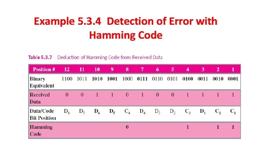 Example 5. 3. 4 Detection of Error with Hamming Code 