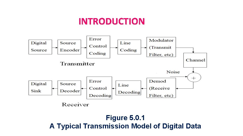 INTRODUCTION Figure 5. 0. 1 A Typical Transmission Model of Digital Data 