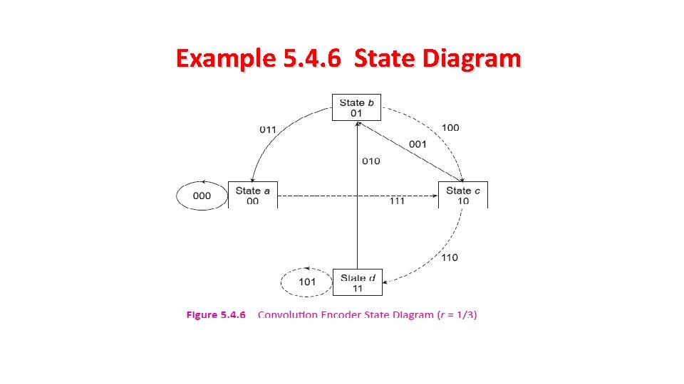 Example 5. 4. 6 State Diagram 