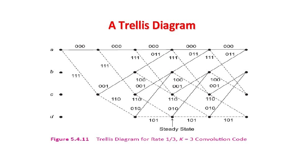 A Trellis Diagram 