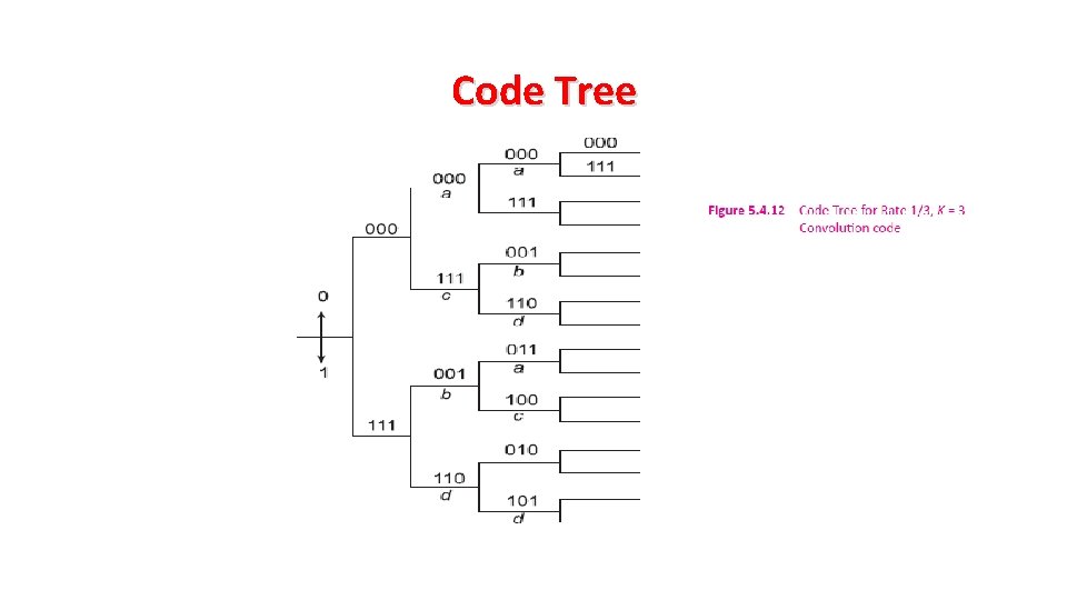 Code Tree 