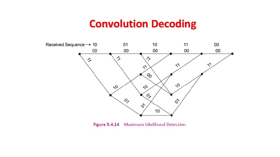 Convolution Decoding 