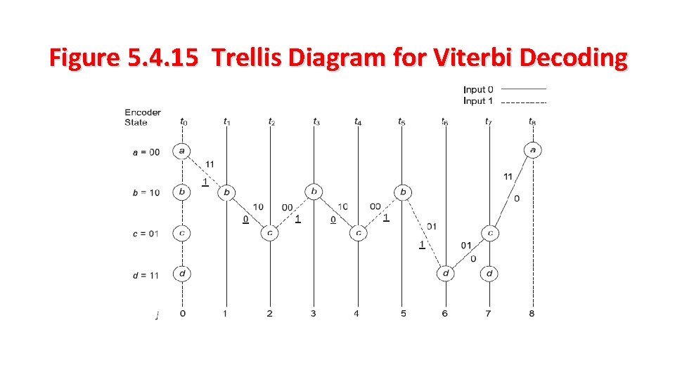 Figure 5. 4. 15 Trellis Diagram for Viterbi Decoding 