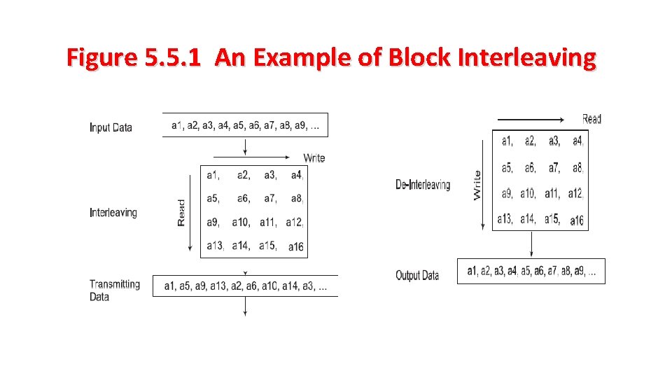 Figure 5. 5. 1 An Example of Block Interleaving 