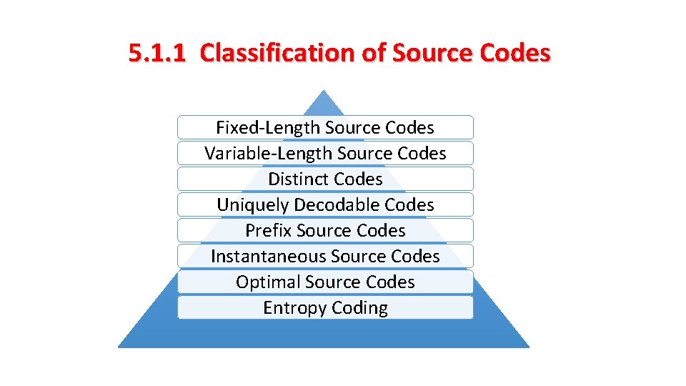 5. 1. 1 Classification of Source Codes Fixed-Length Source Codes Variable-Length Source Codes Distinct