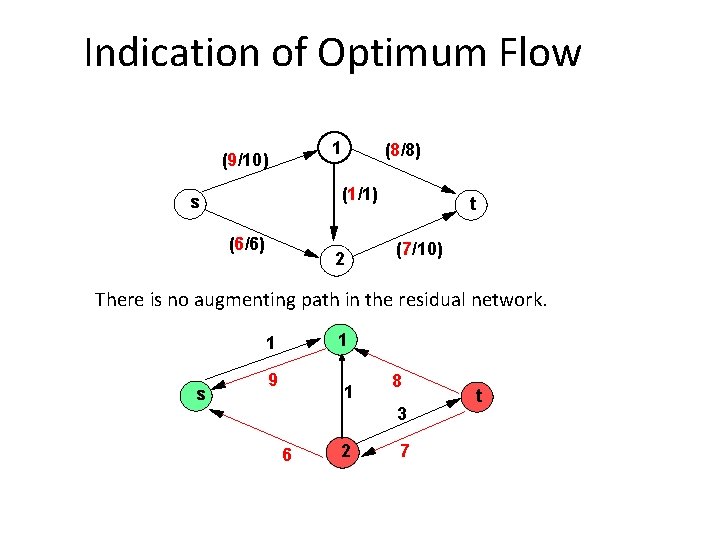 Indication of Optimum Flow 1 (9/10) (8/8) (1/1) s (6/6) 2 t (7/10) There