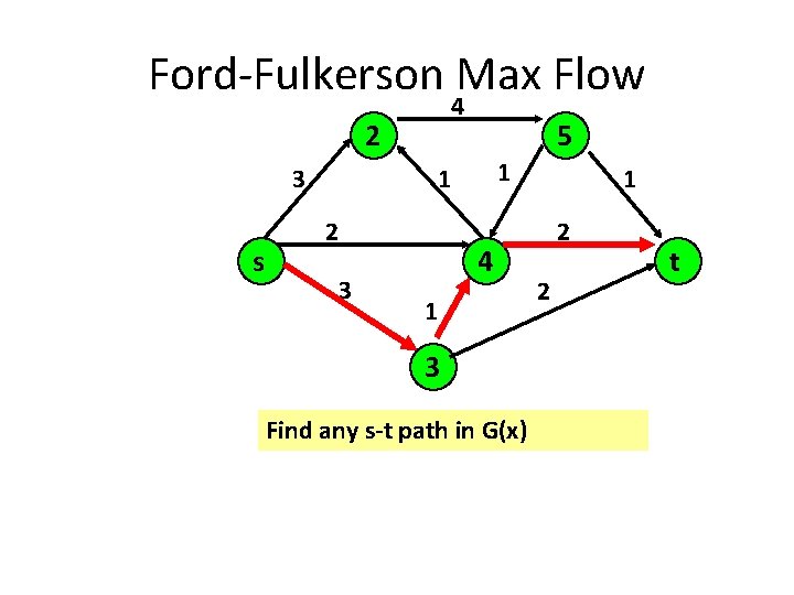 Ford-Fulkerson Max Flow 4 2 3 s 5 1 1 2 3 4 1 Ford-Fulkerson Max Flow 4 2 3 s 5 1 1 2 3 4 1
