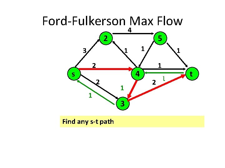 Ford-Fulkerson Max Flow 4 2 3 s 5 1 1 2 23 1 Find