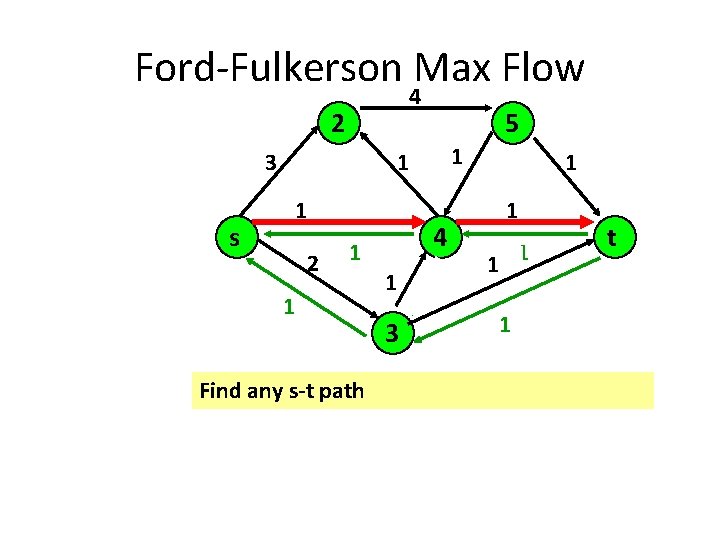 Ford-Fulkerson Max Flow 4 2 3 s 5 1 1 23 4 1 1