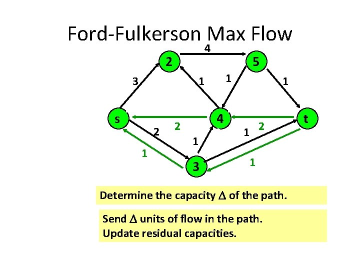 Ford-Fulkerson Max Flow 4 2 3 s 5 1 1 1 23 1 4