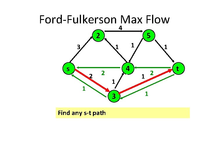 Ford-Fulkerson Max Flow 4 2 3 s 5 1 1 1 2 23 4 Ford-Fulkerson Max Flow 4 2 3 s 5 1 1 1 2 23 4