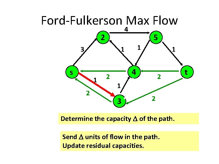 Ford-Fulkerson Max Flow 4 2 3 s 5 1 1 1 2 21 2