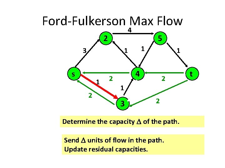 Ford-Fulkerson Max Flow 4 2 3 s 5 1 1 1 2 21 2 Ford-Fulkerson Max Flow 4 2 3 s 5 1 1 1 2 21 2