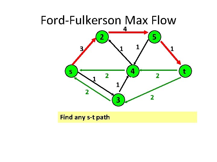 Ford-Fulkerson Max Flow 4 2 3 s 5 1 1 1 2 21 4