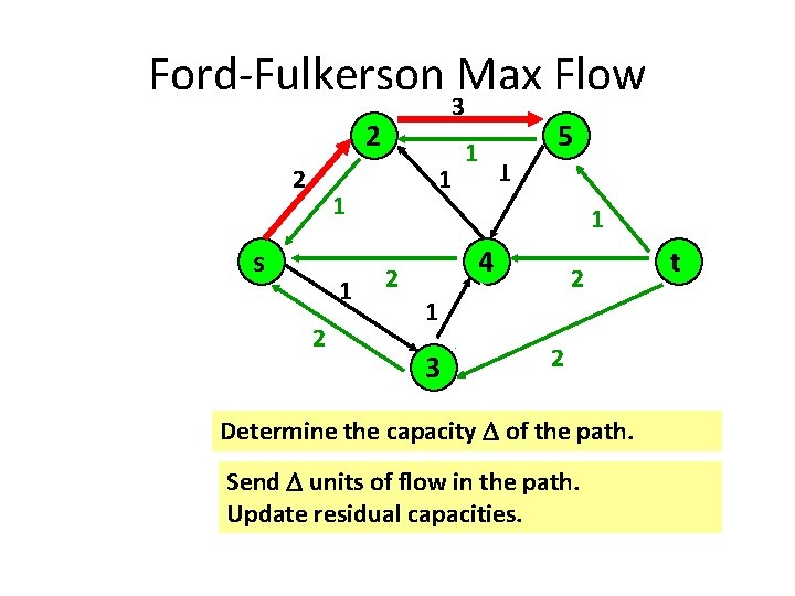 Ford-Fulkerson Max Flow 4 3 2 1 1 s 21 2 1 5 1