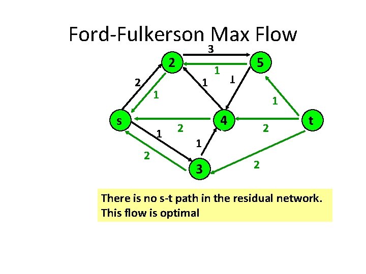 Ford-Fulkerson Max Flow 4 3 2 1 1 s 21 2 1 5 1