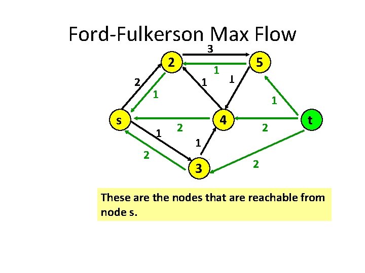 Ford-Fulkerson Max Flow 4 3 2 1 1 s 21 2 1 5 1