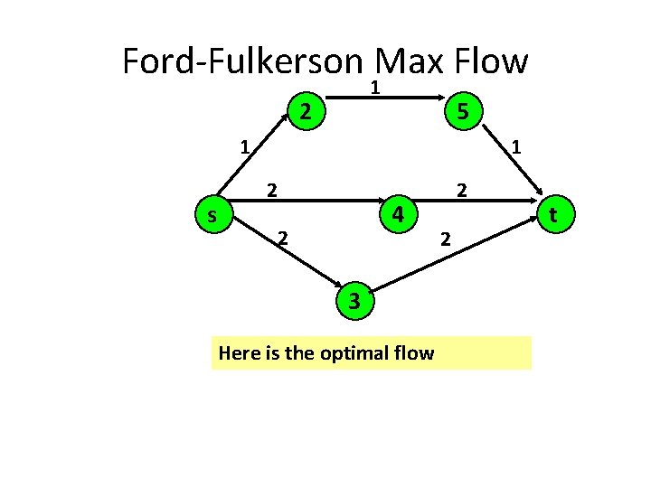 Ford-Fulkerson Max Flow 1 2 5 1 s 1 2 4 2 3 Here