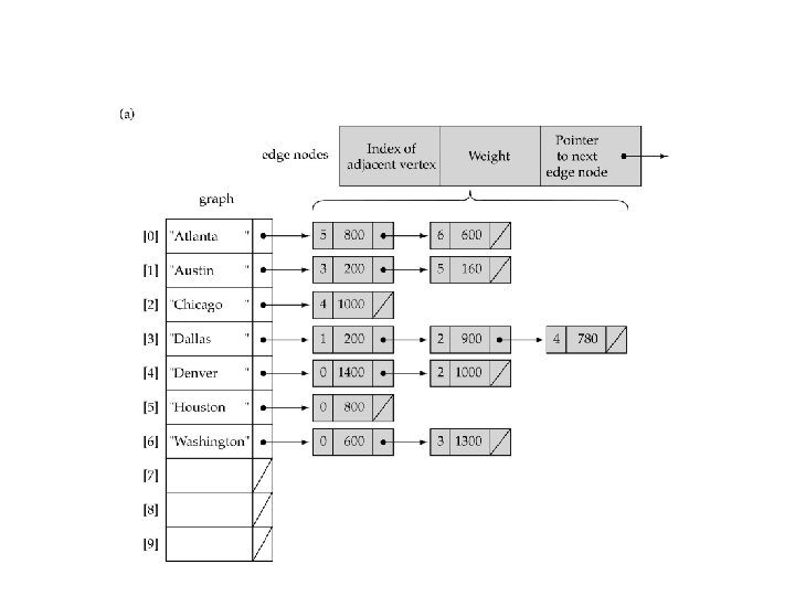 Linked-list implementation 