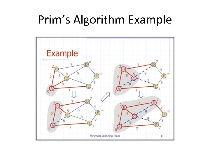 Prim’s Algorithm Example Prim’s Algorithm Example