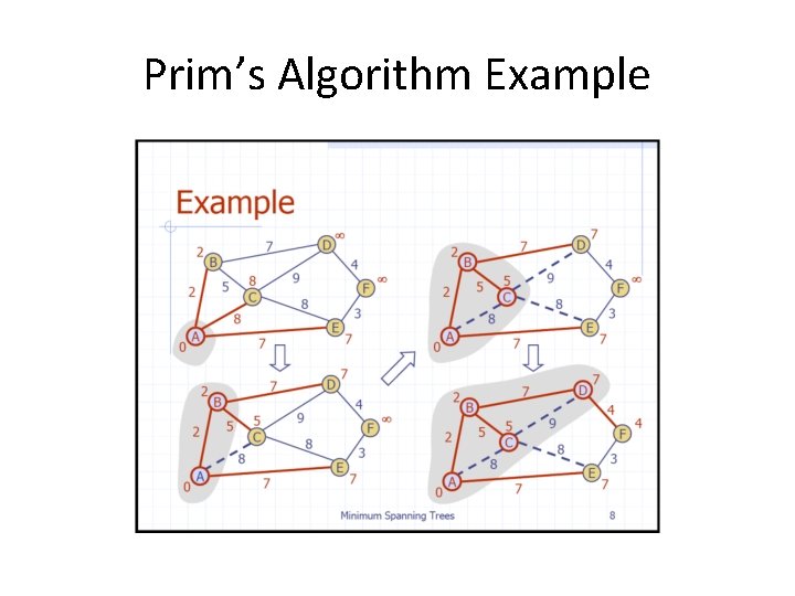 Prim’s Algorithm Example 