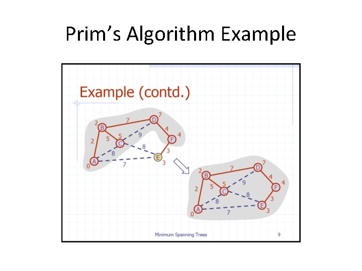 Prim’s Algorithm Example 