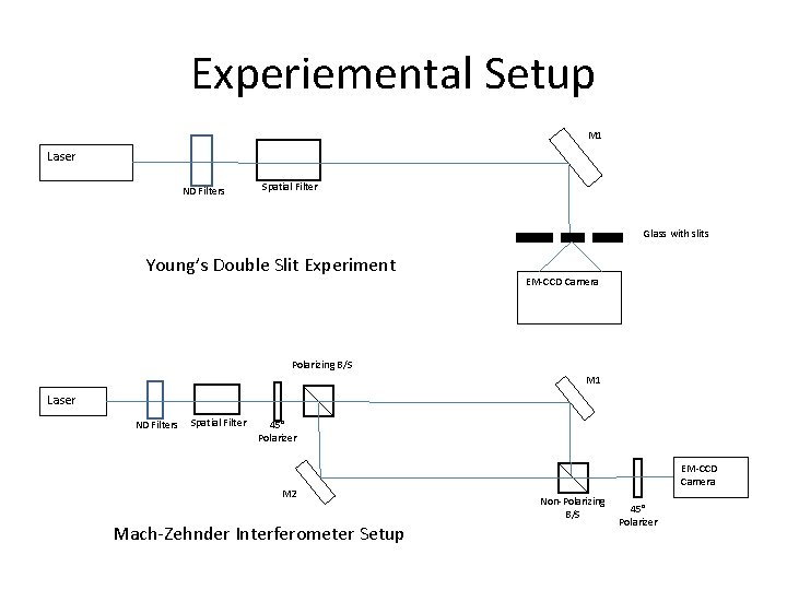 Experiemental Setup M 1 Laser ND Filters Spatial Filter Glass with slits Young’s Double