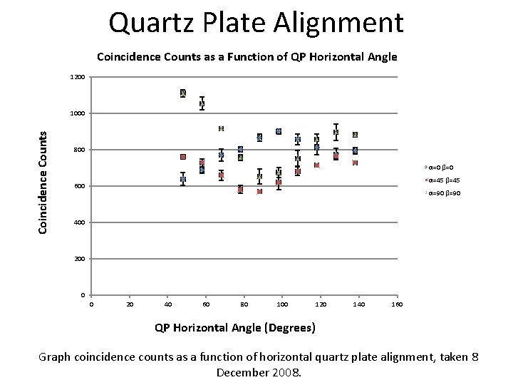 Quartz Plate Alignment Coincidence Counts as a Function of QP Horizontal Angle 1200 Coincidence