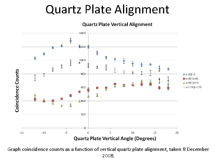 Quartz Plate Alignment Graph coincidence counts as a function of vertical quartz plate alignment,