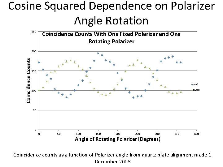 Cosine Squared Dependence on Polarizer Angle Rotation 250 Coincidence Counts With One Fixed Polarizer