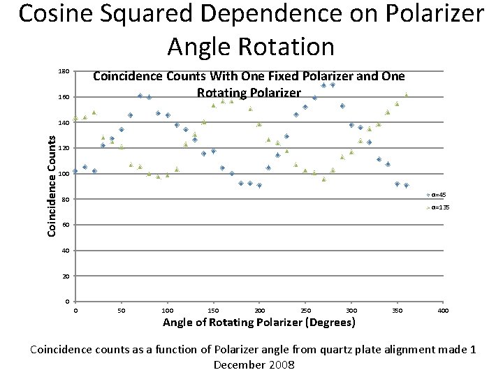 Cosine Squared Dependence on Polarizer Angle Rotation 180 Coincidence Counts With One Fixed Polarizer