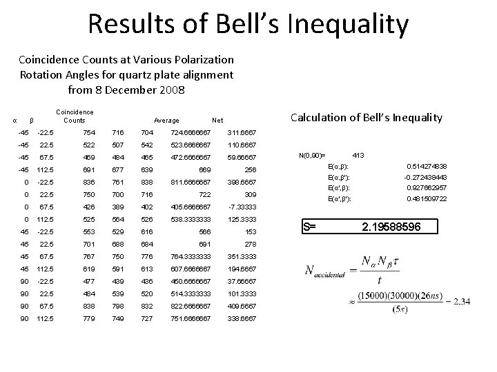 Results of Bell’s Inequality Coincidence Counts at Various Polarization Rotation Angles for quartz plate