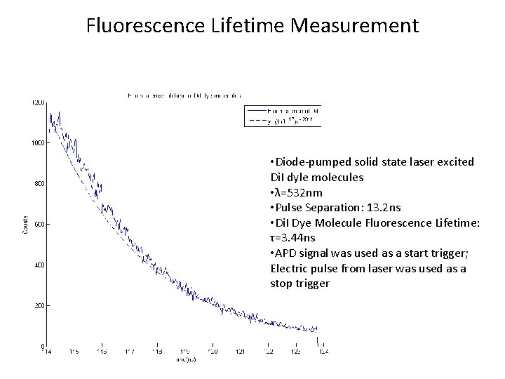 Fluorescence Lifetime Measurement • Diode-pumped solid state laser excited Di. I dyle molecules •