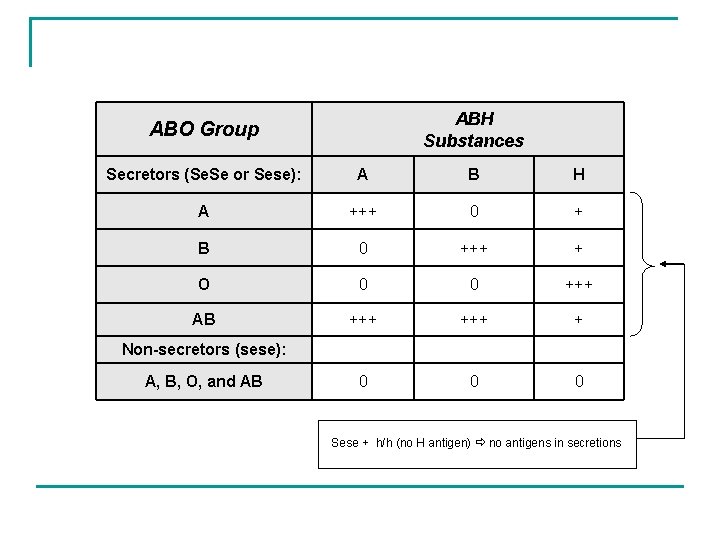 ABH Substances ABO Group Secretors (Se. Se or Sese): A B H A +++